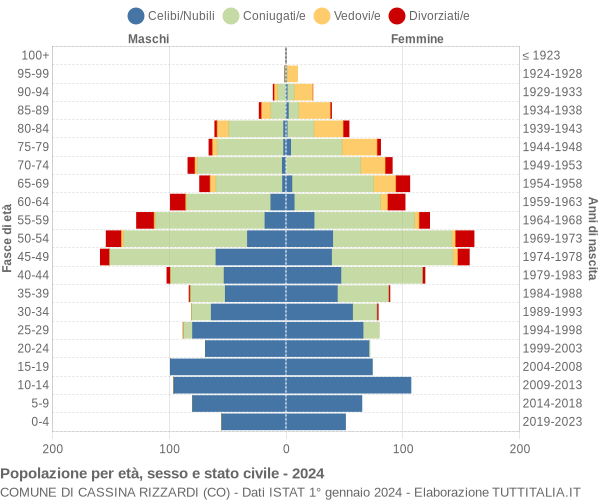 Grafico Popolazione per età, sesso e stato civile Comune di Cassina Rizzardi (CO)