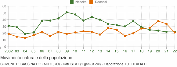Grafico movimento naturale della popolazione Comune di Cassina Rizzardi (CO)