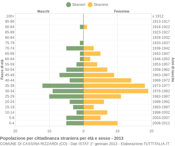 Grafico cittadini stranieri - Cassina Rizzardi 2013