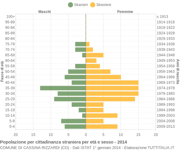 Grafico cittadini stranieri - Cassina Rizzardi 2014