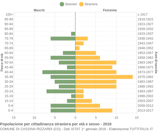 Grafico cittadini stranieri - Cassina Rizzardi 2018