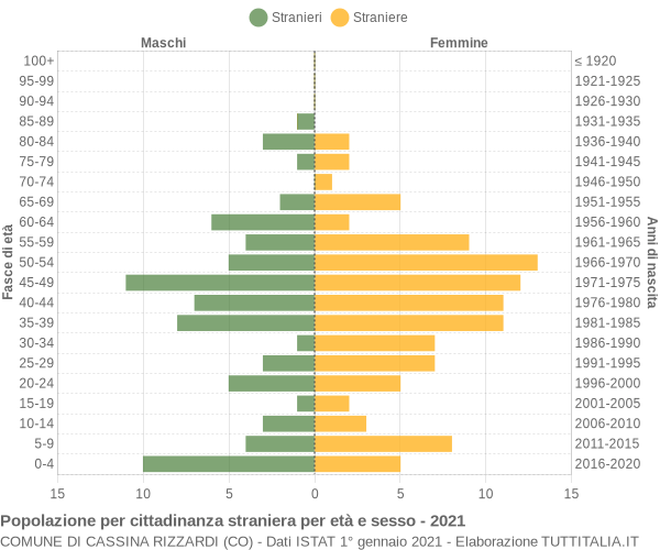 Grafico cittadini stranieri - Cassina Rizzardi 2021