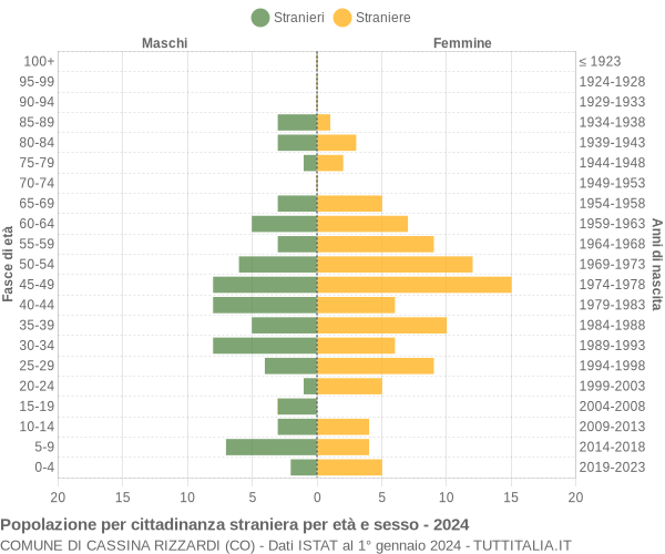 Grafico cittadini stranieri - Cassina Rizzardi 2024