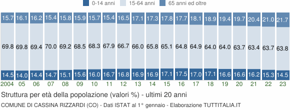 Grafico struttura della popolazione Comune di Cassina Rizzardi (CO)