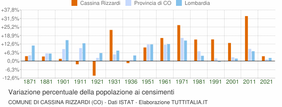 Grafico variazione percentuale della popolazione Comune di Cassina Rizzardi (CO)