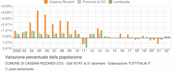 Variazione percentuale della popolazione Comune di Cassina Rizzardi (CO)