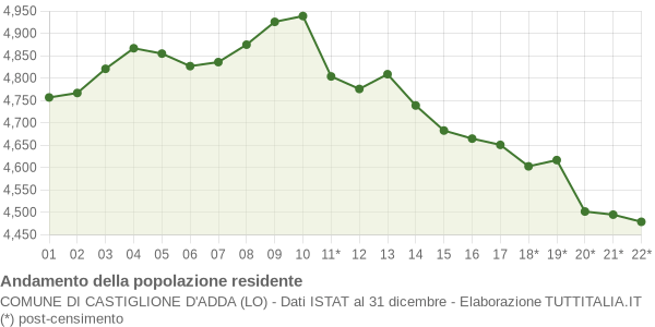 Andamento popolazione Comune di Castiglione d'Adda (LO)