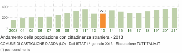 Grafico andamento popolazione stranieri Comune di Castiglione d'Adda (LO)