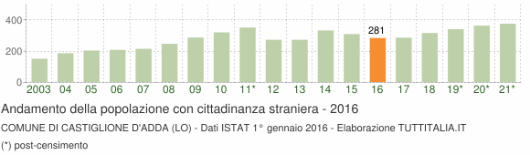 Grafico andamento popolazione stranieri Comune di Castiglione d'Adda (LO)