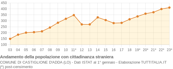 Andamento popolazione stranieri Comune di Castiglione d'Adda (LO)