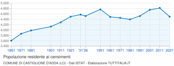 Grafico andamento storico popolazione Comune di Castiglione d'Adda (LO)