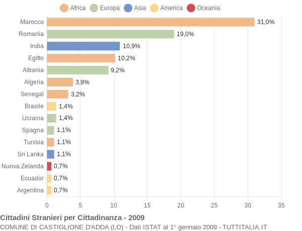 Grafico cittadinanza stranieri - Castiglione d'Adda 2009