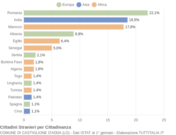 Grafico cittadinanza stranieri - Castiglione d'Adda 2016