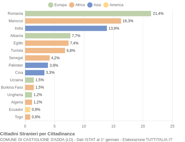 Grafico cittadinanza stranieri - Castiglione d'Adda 2019