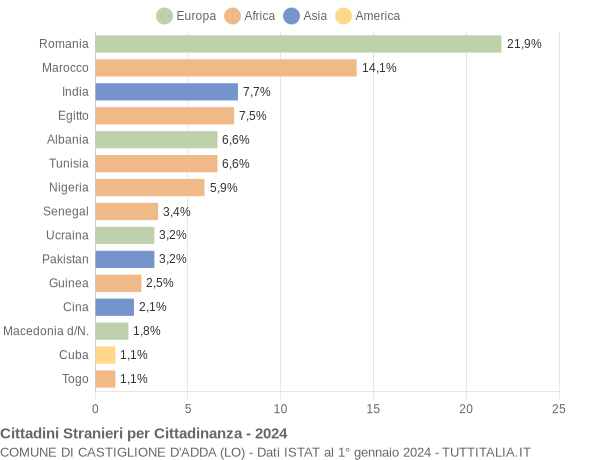 Grafico cittadinanza stranieri - Castiglione d'Adda 2024