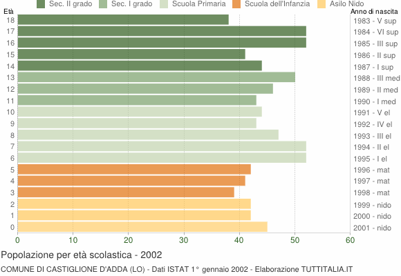 Grafico Popolazione in età scolastica - Castiglione d'Adda 2002