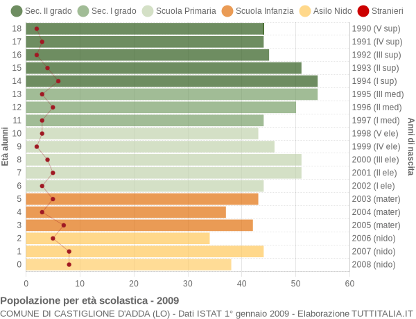 Grafico Popolazione in età scolastica - Castiglione d'Adda 2009