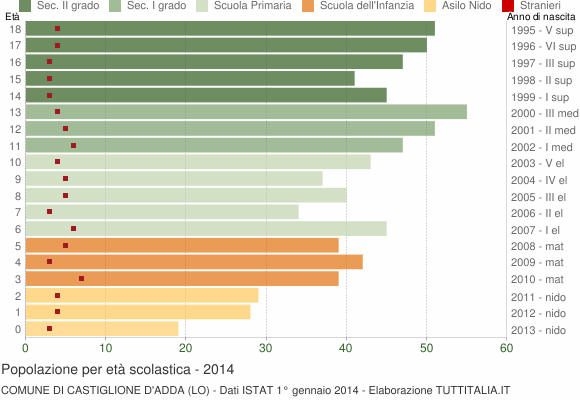 Grafico Popolazione in età scolastica - Castiglione d'Adda 2014