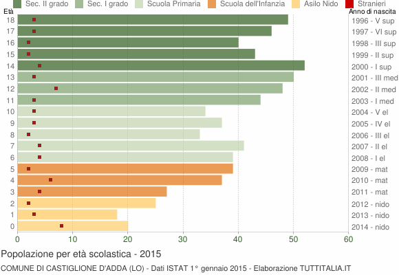 Grafico Popolazione in età scolastica - Castiglione d'Adda 2015