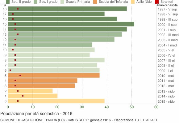 Grafico Popolazione in età scolastica - Castiglione d'Adda 2016