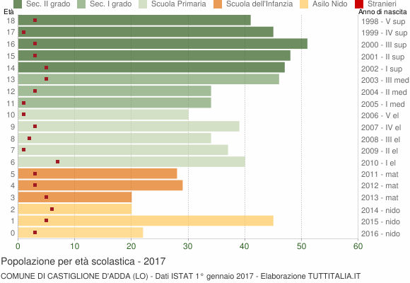 Grafico Popolazione in età scolastica - Castiglione d'Adda 2017