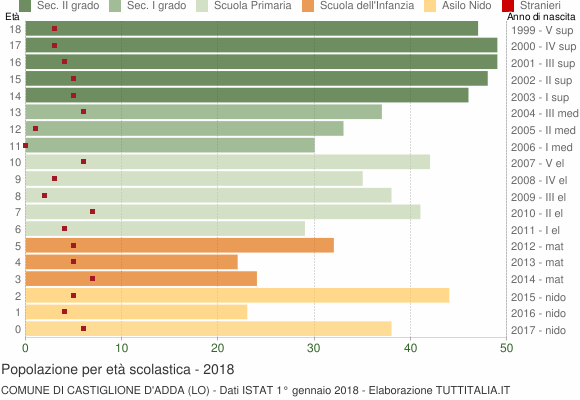 Grafico Popolazione in età scolastica - Castiglione d'Adda 2018