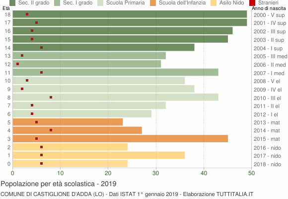 Grafico Popolazione in età scolastica - Castiglione d'Adda 2019