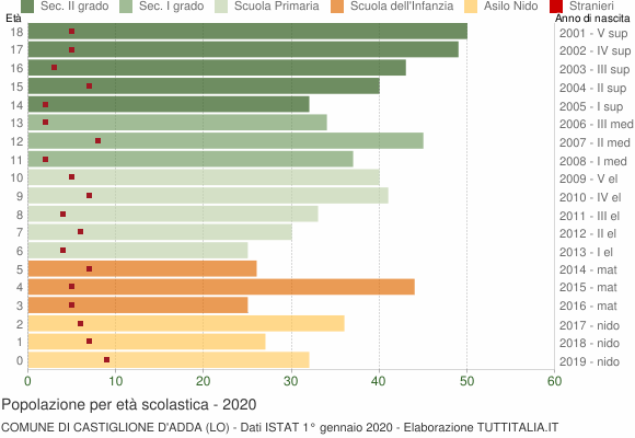 Grafico Popolazione in età scolastica - Castiglione d'Adda 2020
