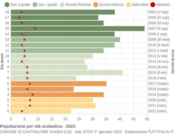 Grafico Popolazione in età scolastica - Castiglione d'Adda 2023