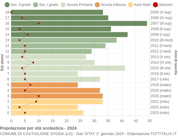 Grafico Popolazione in età scolastica - Castiglione d'Adda 2024