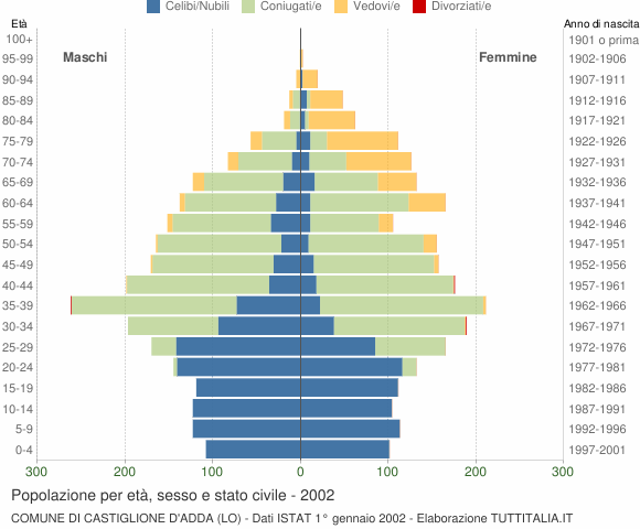 Grafico Popolazione per età, sesso e stato civile Comune di Castiglione d'Adda (LO)