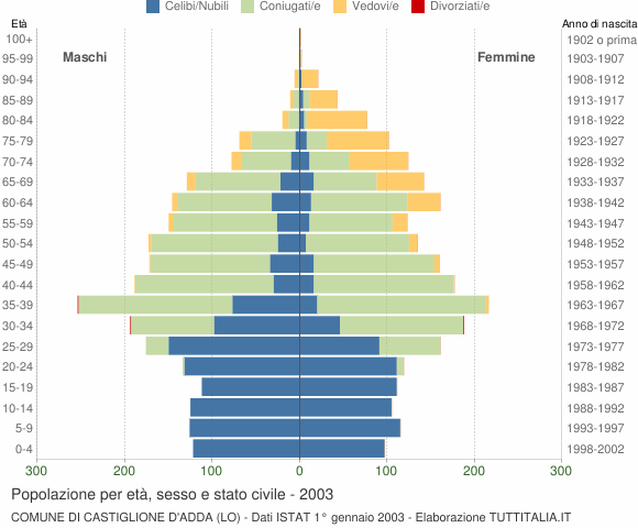 Grafico Popolazione per età, sesso e stato civile Comune di Castiglione d'Adda (LO)