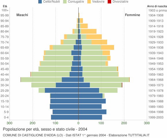 Grafico Popolazione per età, sesso e stato civile Comune di Castiglione d'Adda (LO)