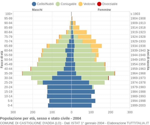 Grafico Popolazione per età, sesso e stato civile Comune di Castiglione d'Adda (LO)