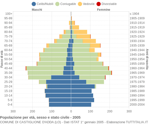 Grafico Popolazione per età, sesso e stato civile Comune di Castiglione d'Adda (LO)