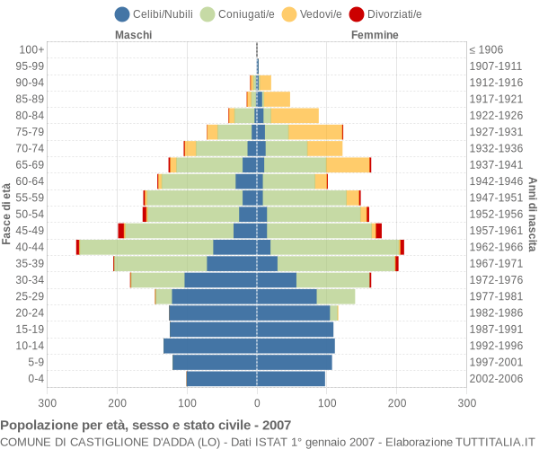 Grafico Popolazione per età, sesso e stato civile Comune di Castiglione d'Adda (LO)