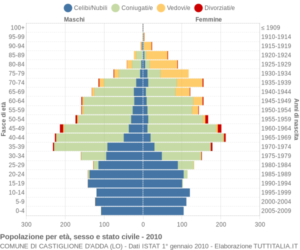 Grafico Popolazione per età, sesso e stato civile Comune di Castiglione d'Adda (LO)