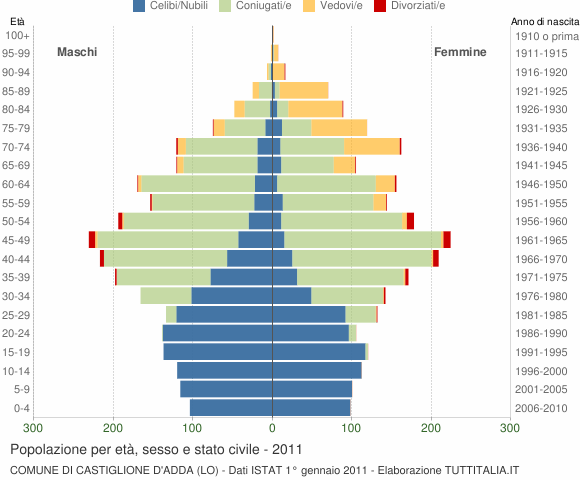 Grafico Popolazione per età, sesso e stato civile Comune di Castiglione d'Adda (LO)