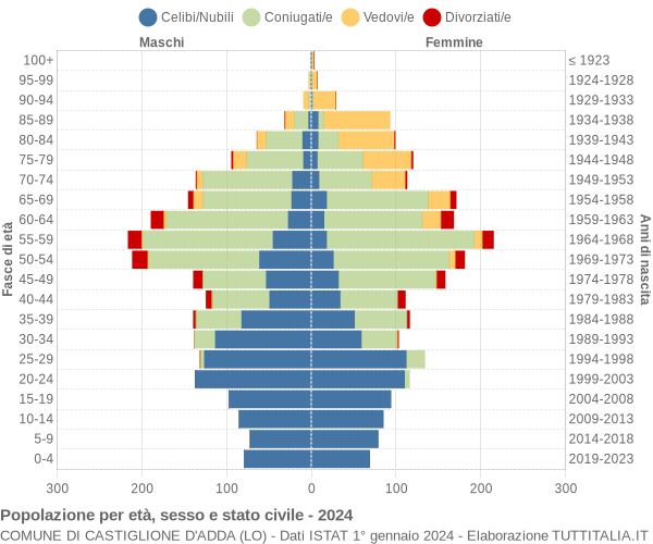 Grafico Popolazione per età, sesso e stato civile Comune di Castiglione d'Adda (LO)