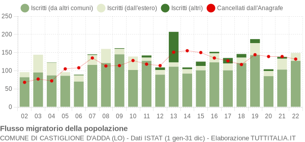 Flussi migratori della popolazione Comune di Castiglione d'Adda (LO)