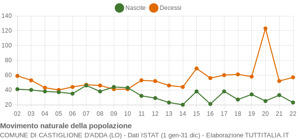 Grafico movimento naturale della popolazione Comune di Castiglione d'Adda (LO)