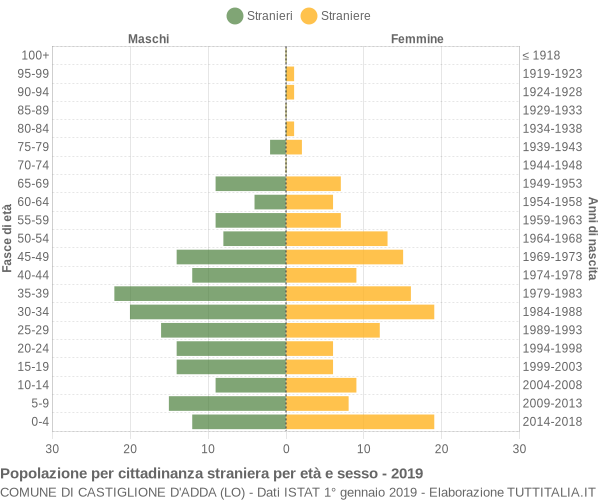 Grafico cittadini stranieri - Castiglione d'Adda 2019