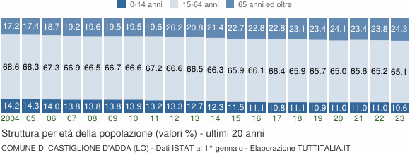 Grafico struttura della popolazione Comune di Castiglione d'Adda (LO)