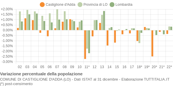 Variazione percentuale della popolazione Comune di Castiglione d'Adda (LO)