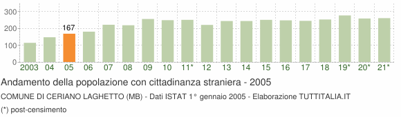 Grafico andamento popolazione stranieri Comune di Ceriano Laghetto (MB)
