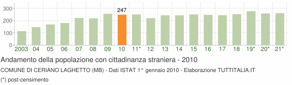 Grafico andamento popolazione stranieri Comune di Ceriano Laghetto (MB)