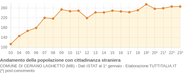 Andamento popolazione stranieri Comune di Ceriano Laghetto (MB)