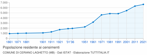 Grafico andamento storico popolazione Comune di Ceriano Laghetto (MB)