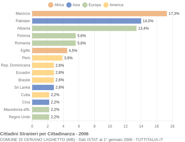 Grafico cittadinanza stranieri - Ceriano Laghetto 2006