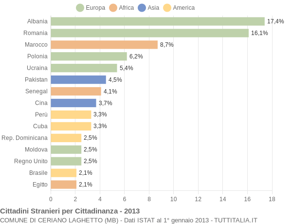 Grafico cittadinanza stranieri - Ceriano Laghetto 2013